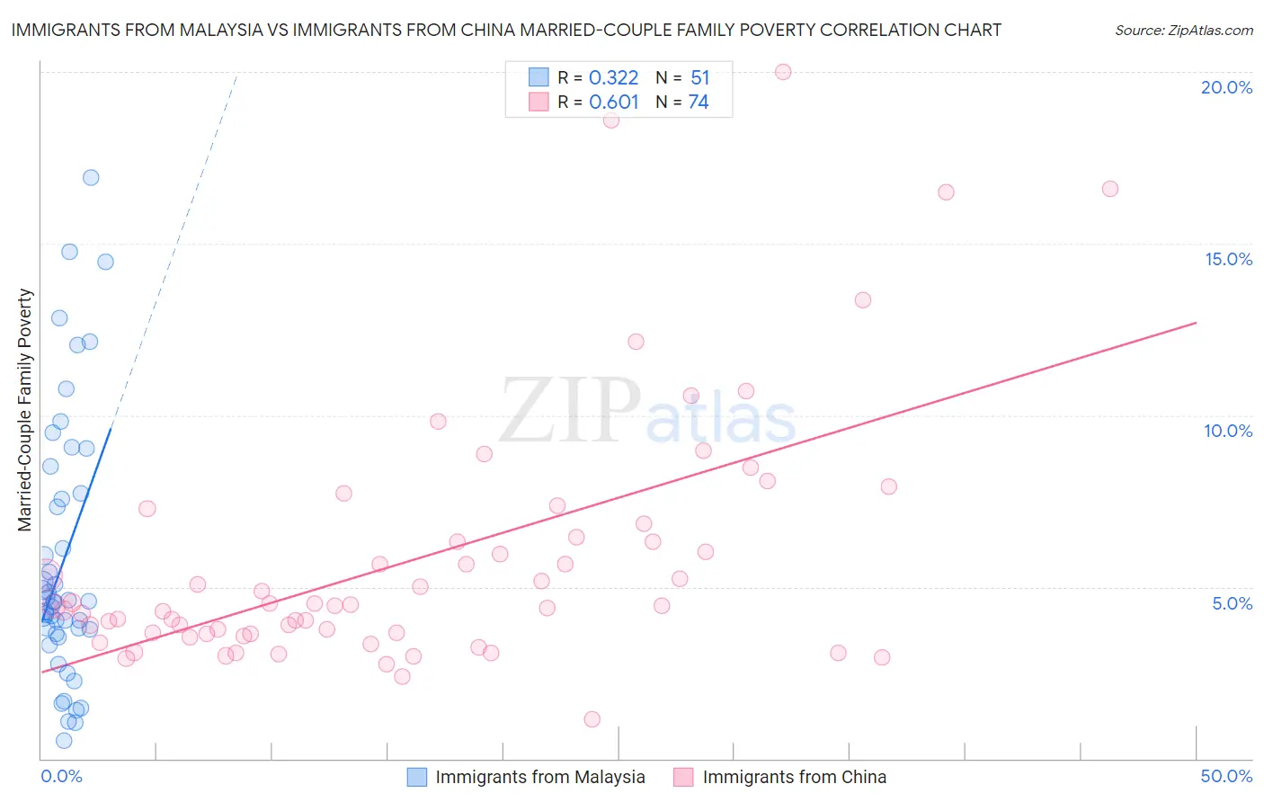 Immigrants from Malaysia vs Immigrants from China Married-Couple Family Poverty