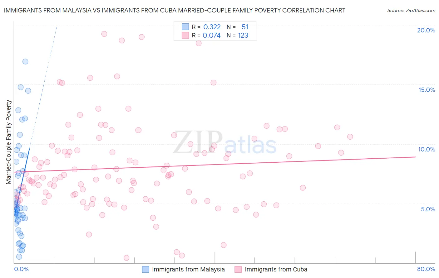 Immigrants from Malaysia vs Immigrants from Cuba Married-Couple Family Poverty