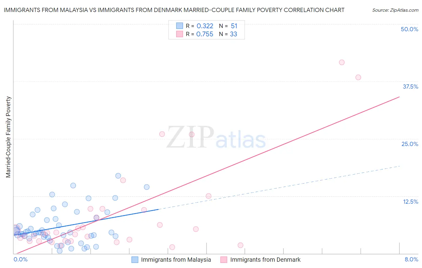 Immigrants from Malaysia vs Immigrants from Denmark Married-Couple Family Poverty