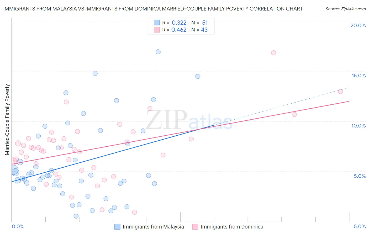 Immigrants from Malaysia vs Immigrants from Dominica Married-Couple Family Poverty