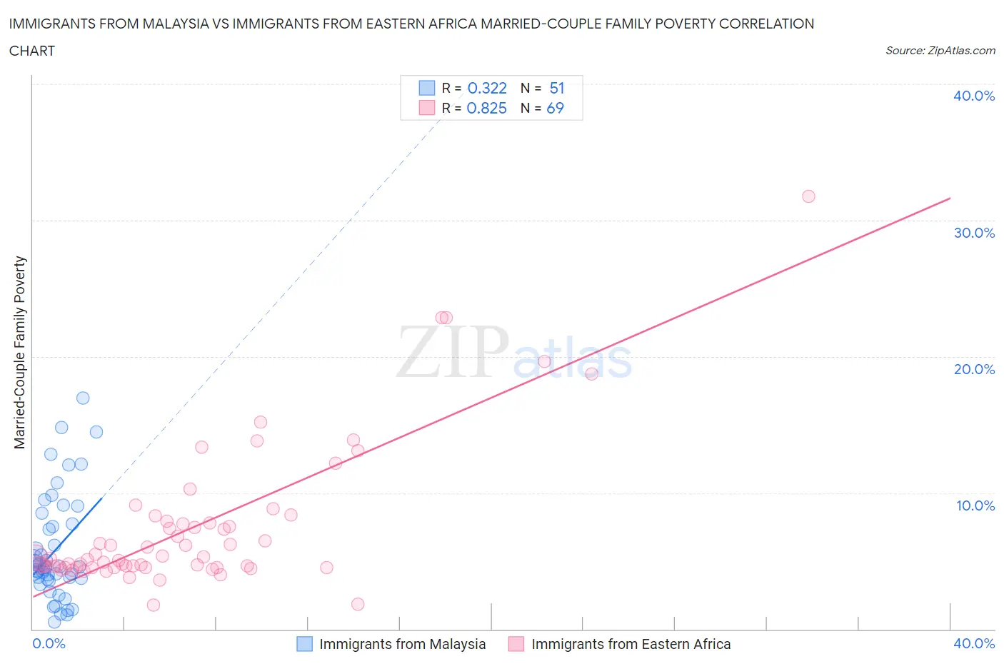 Immigrants from Malaysia vs Immigrants from Eastern Africa Married-Couple Family Poverty