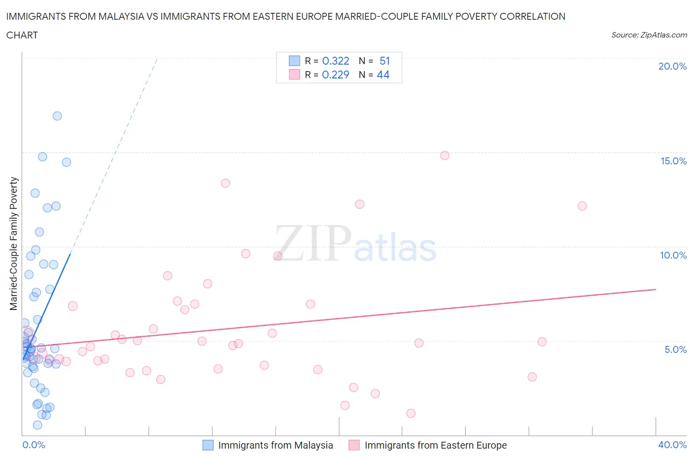 Immigrants from Malaysia vs Immigrants from Eastern Europe Married-Couple Family Poverty