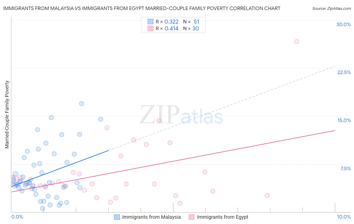 Immigrants from Malaysia vs Immigrants from Egypt Married-Couple Family Poverty
