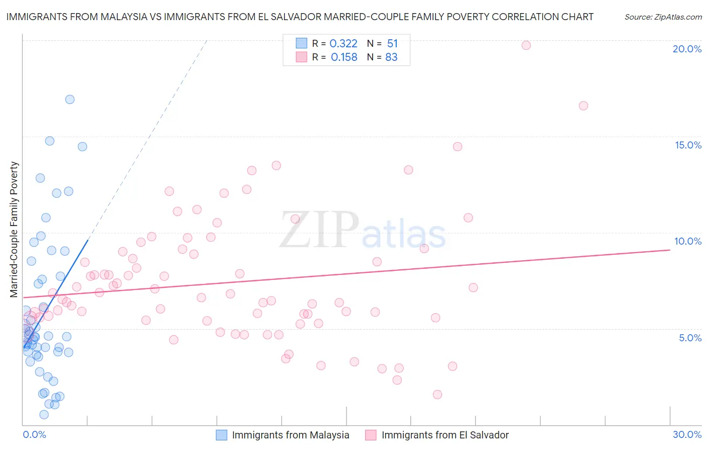 Immigrants from Malaysia vs Immigrants from El Salvador Married-Couple Family Poverty