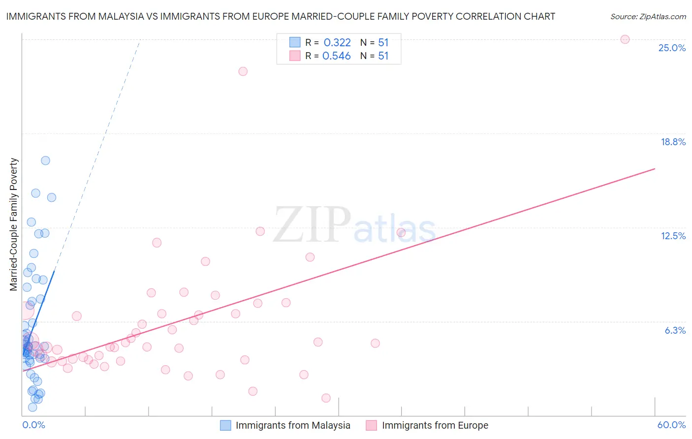 Immigrants from Malaysia vs Immigrants from Europe Married-Couple Family Poverty