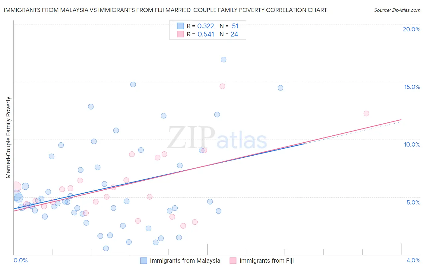 Immigrants from Malaysia vs Immigrants from Fiji Married-Couple Family Poverty