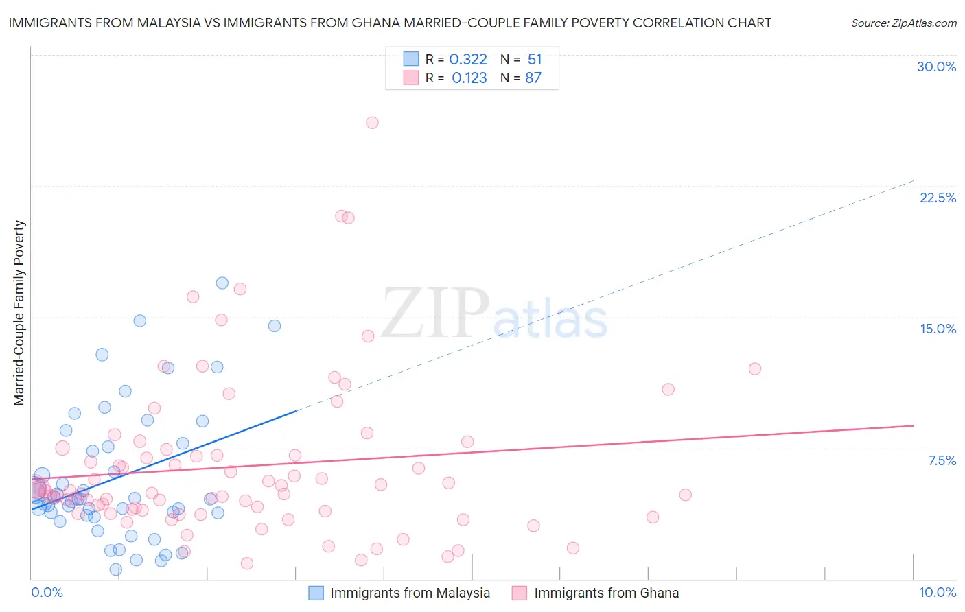 Immigrants from Malaysia vs Immigrants from Ghana Married-Couple Family Poverty