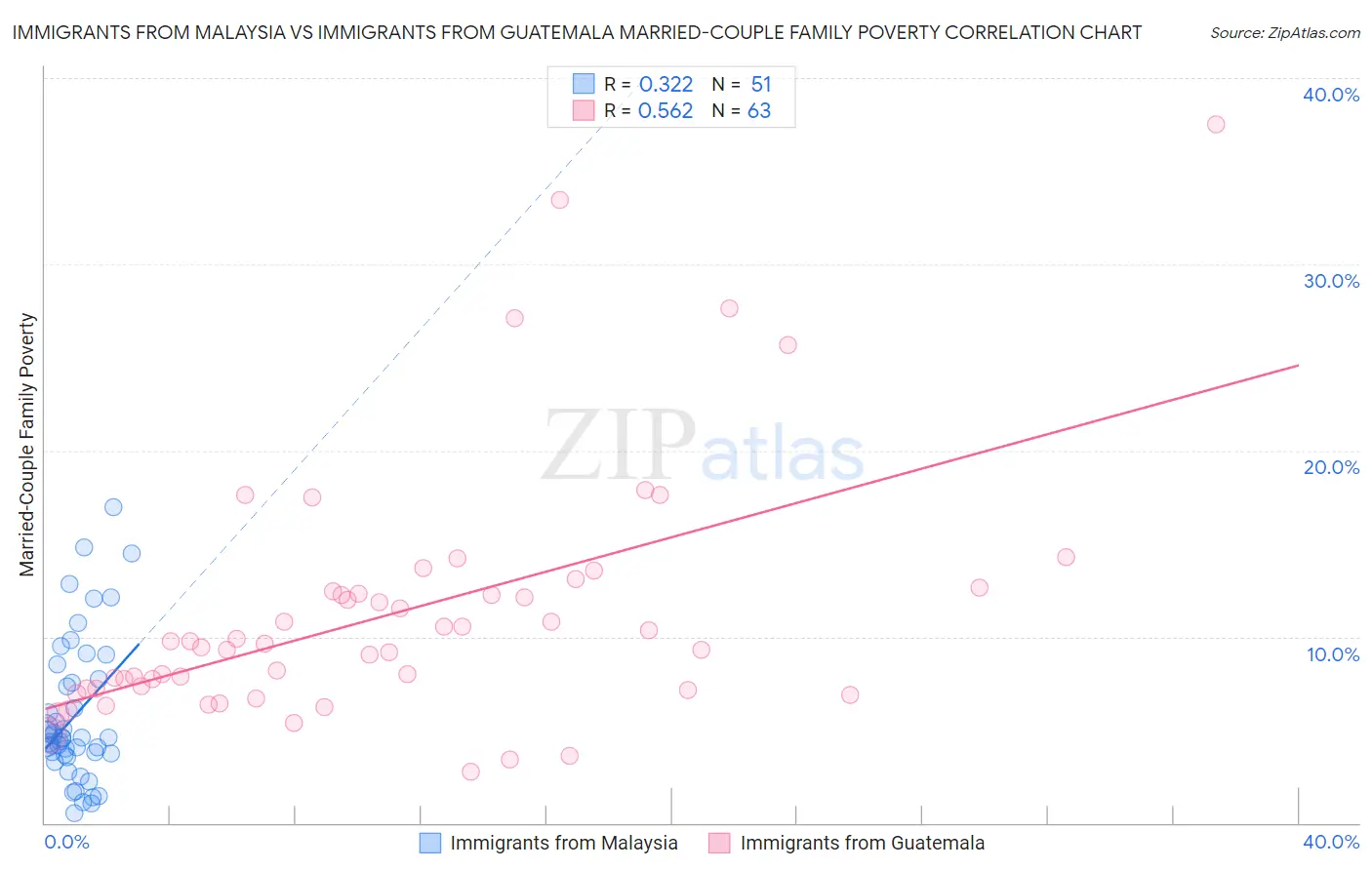 Immigrants from Malaysia vs Immigrants from Guatemala Married-Couple Family Poverty