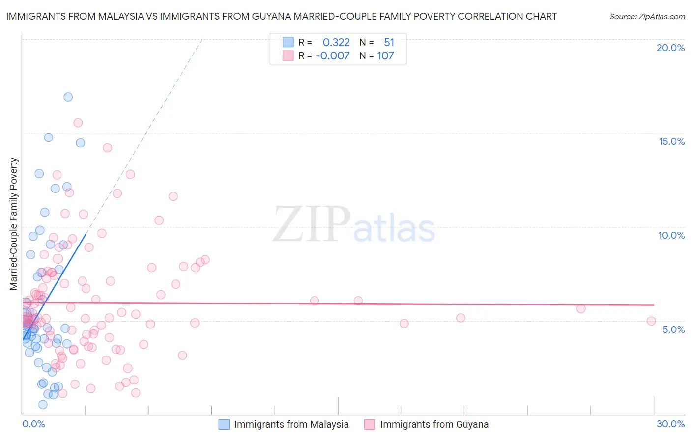 Immigrants from Malaysia vs Immigrants from Guyana Married-Couple Family Poverty