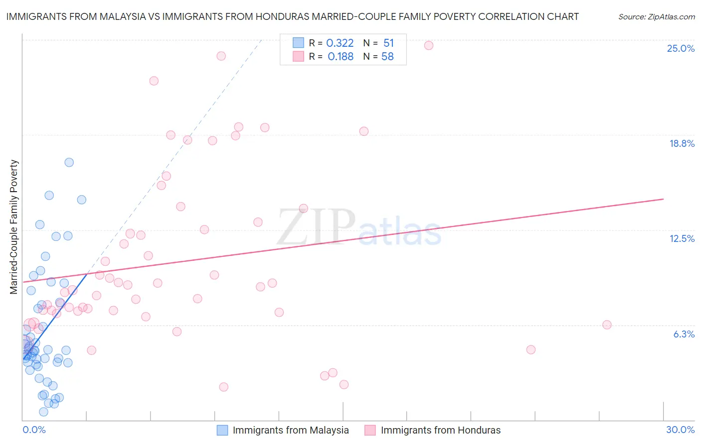 Immigrants from Malaysia vs Immigrants from Honduras Married-Couple Family Poverty