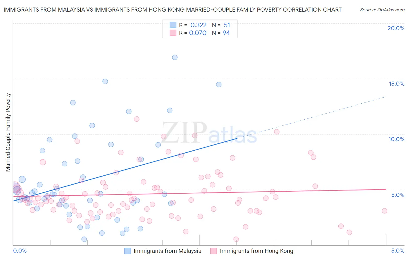 Immigrants from Malaysia vs Immigrants from Hong Kong Married-Couple Family Poverty