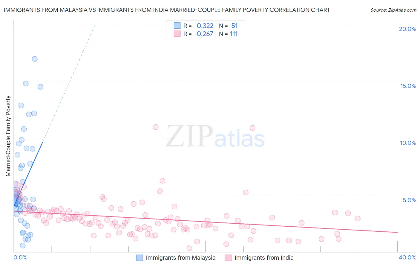 Immigrants from Malaysia vs Immigrants from India Married-Couple Family Poverty