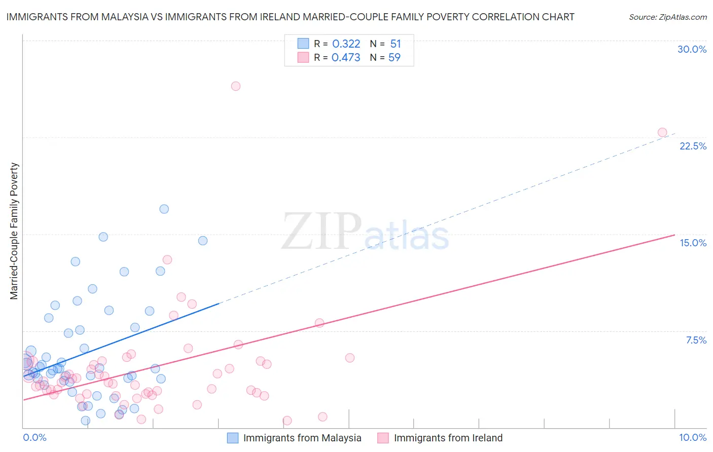 Immigrants from Malaysia vs Immigrants from Ireland Married-Couple Family Poverty