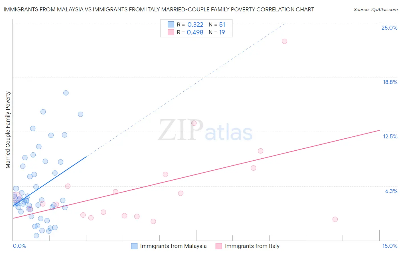 Immigrants from Malaysia vs Immigrants from Italy Married-Couple Family Poverty
