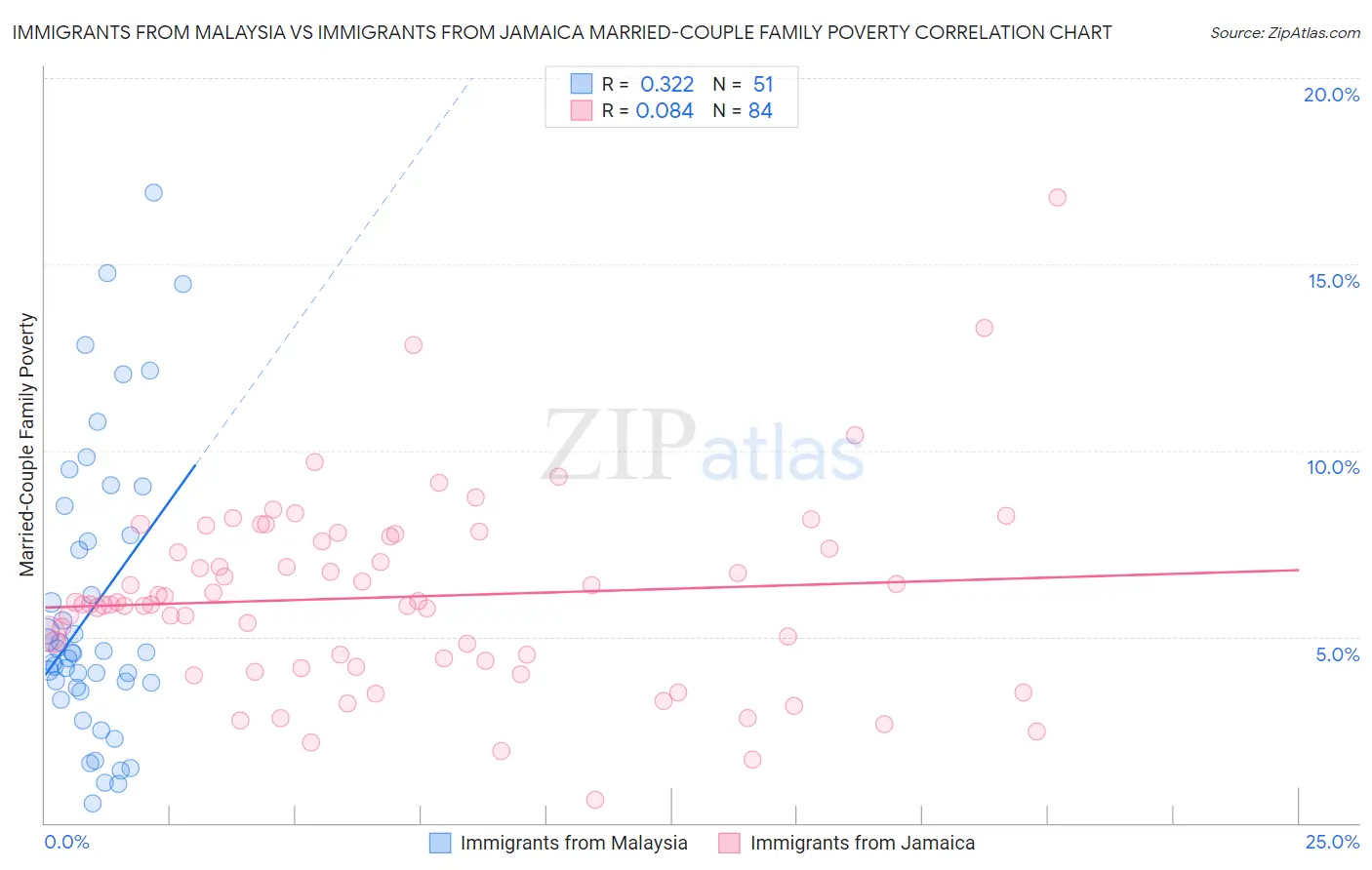 Immigrants from Malaysia vs Immigrants from Jamaica Married-Couple Family Poverty