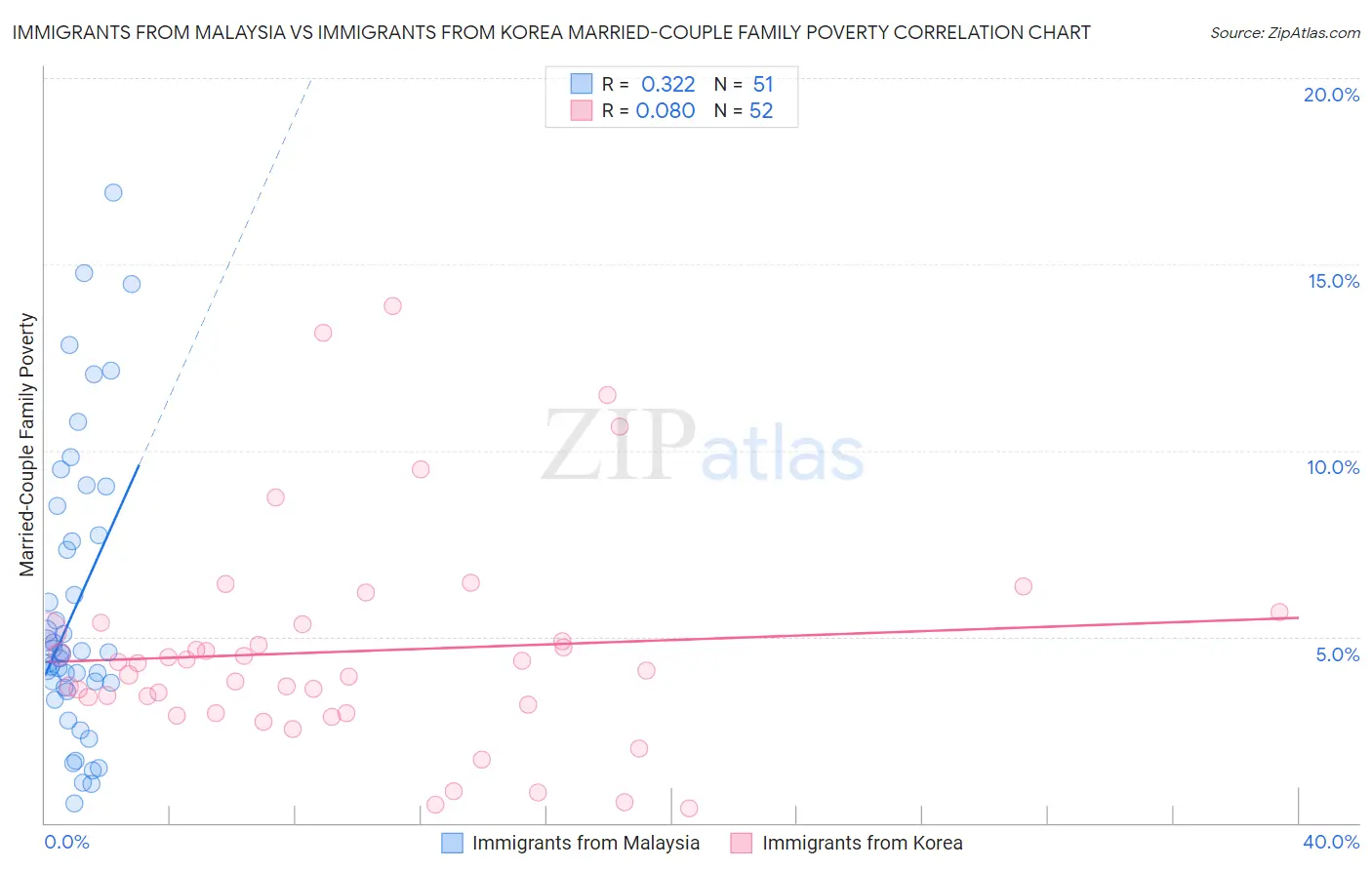 Immigrants from Malaysia vs Immigrants from Korea Married-Couple Family Poverty