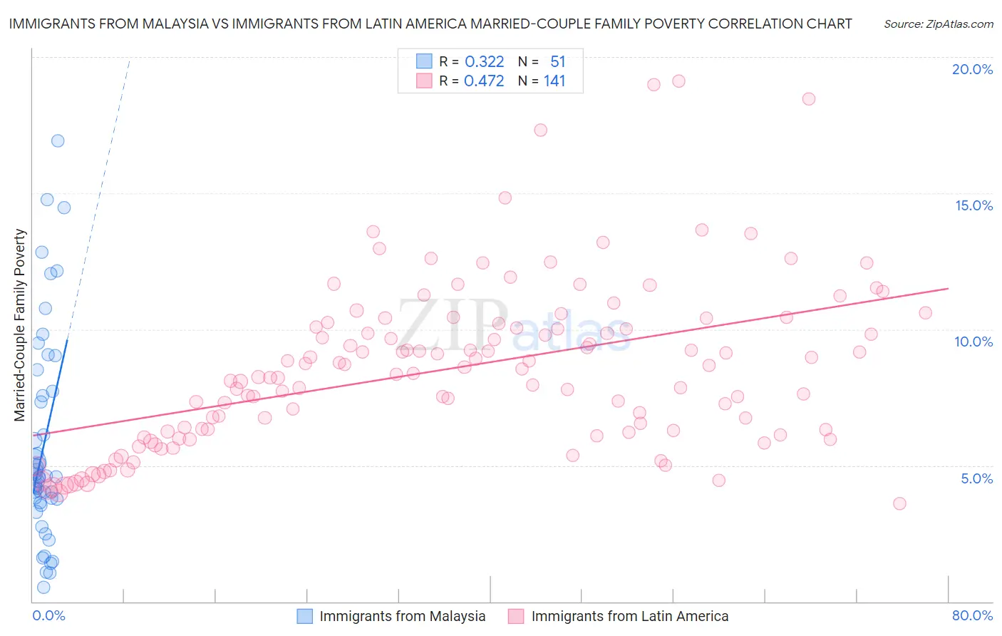 Immigrants from Malaysia vs Immigrants from Latin America Married-Couple Family Poverty