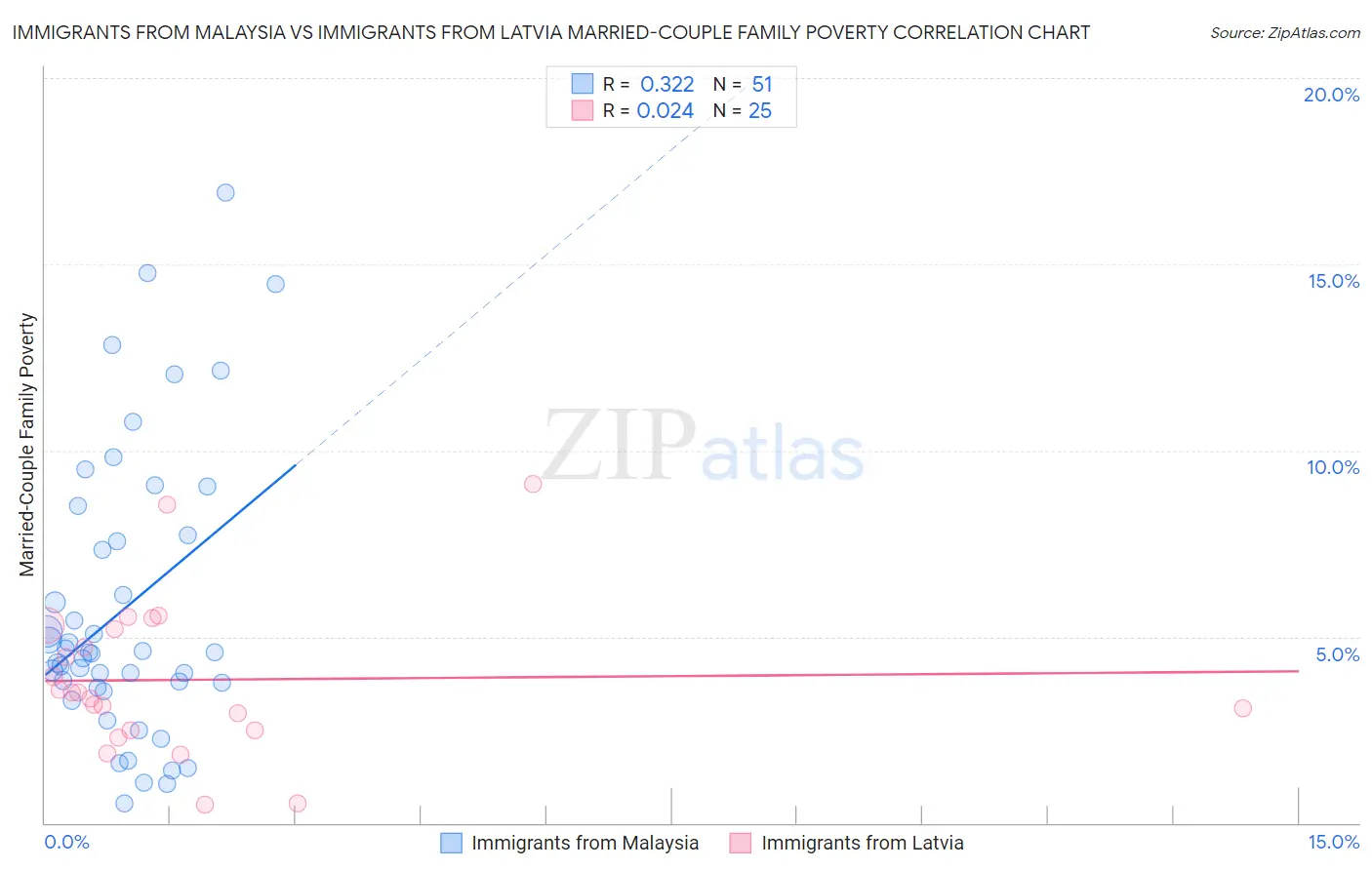 Immigrants from Malaysia vs Immigrants from Latvia Married-Couple Family Poverty
