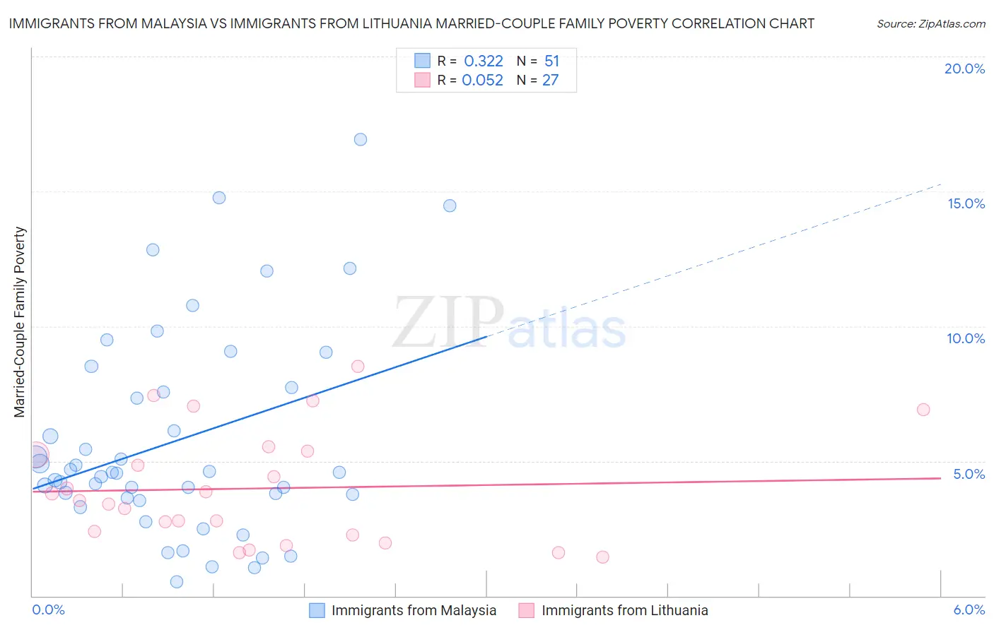 Immigrants from Malaysia vs Immigrants from Lithuania Married-Couple Family Poverty