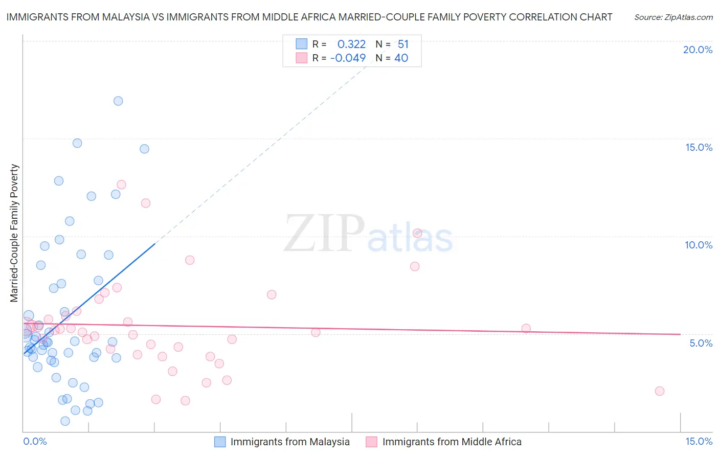 Immigrants from Malaysia vs Immigrants from Middle Africa Married-Couple Family Poverty