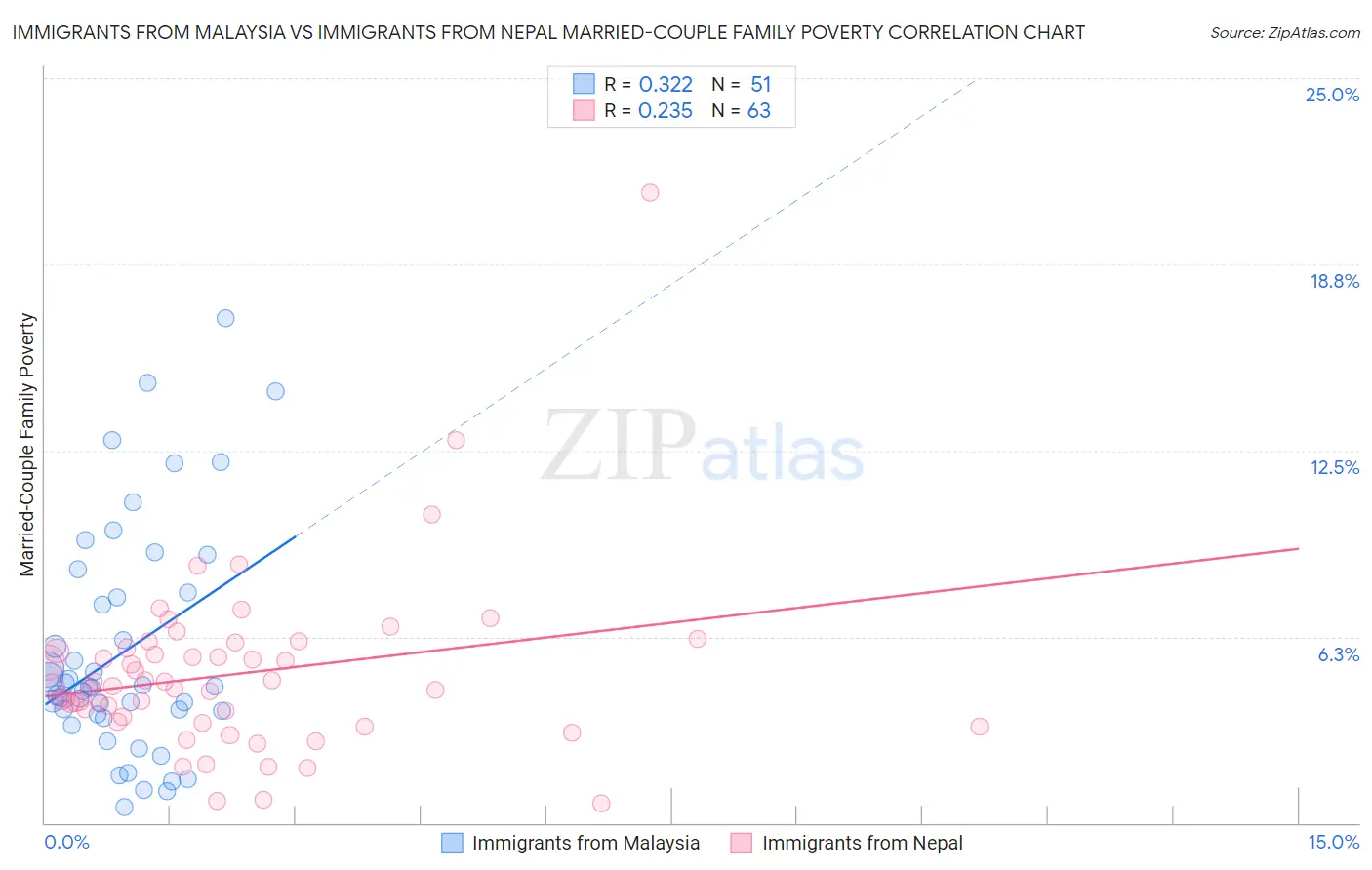 Immigrants from Malaysia vs Immigrants from Nepal Married-Couple Family Poverty