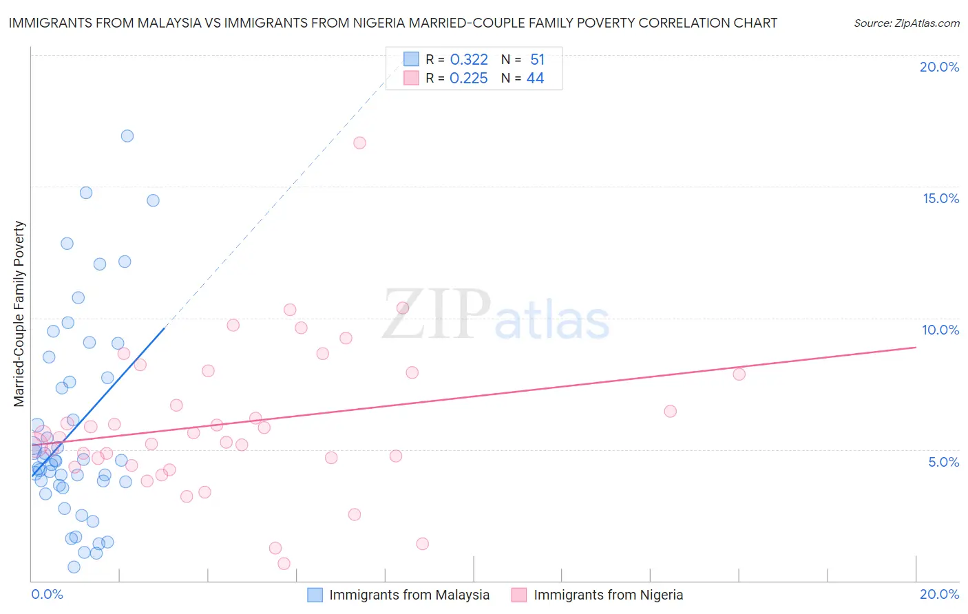 Immigrants from Malaysia vs Immigrants from Nigeria Married-Couple Family Poverty