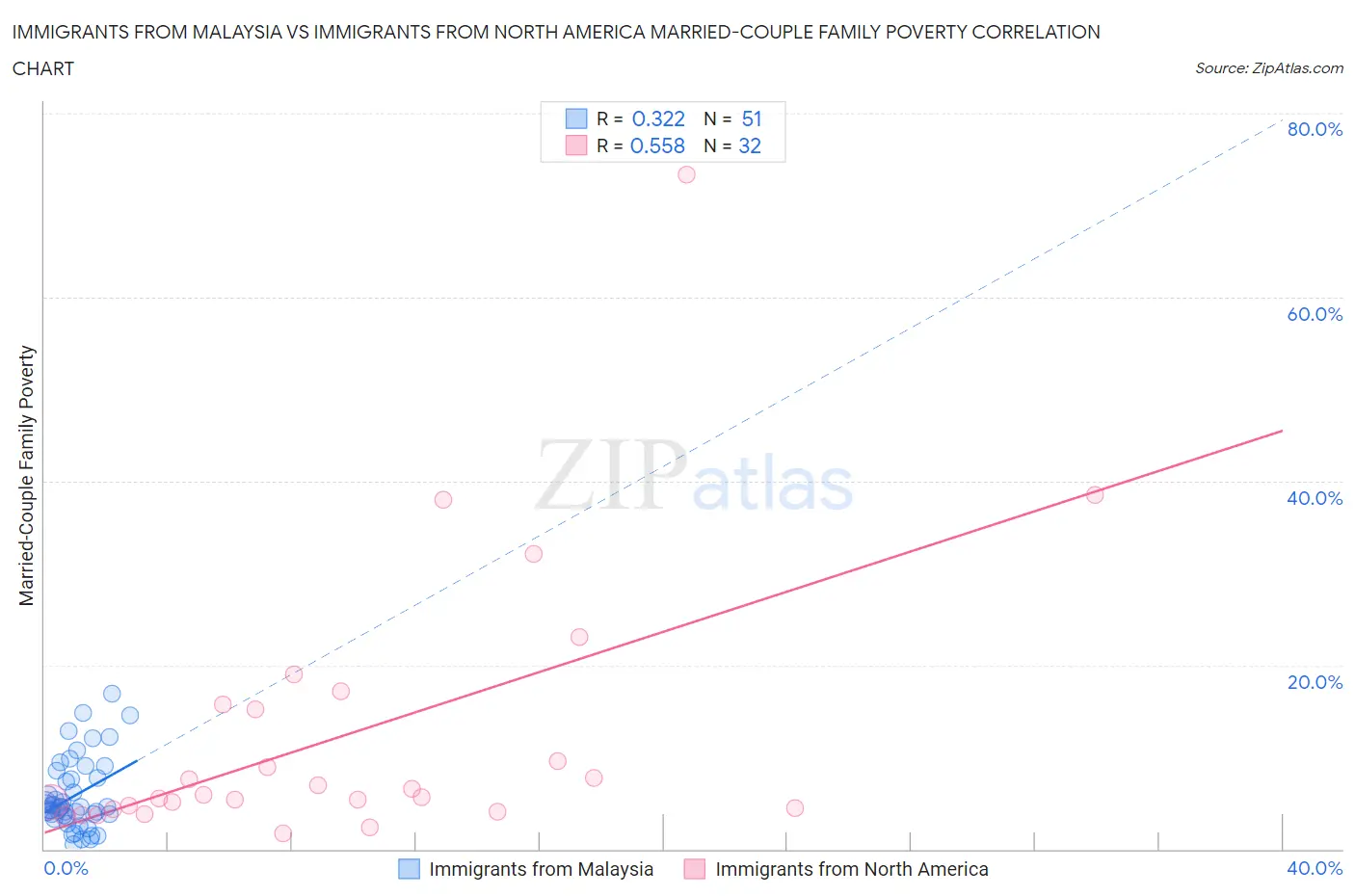 Immigrants from Malaysia vs Immigrants from North America Married-Couple Family Poverty