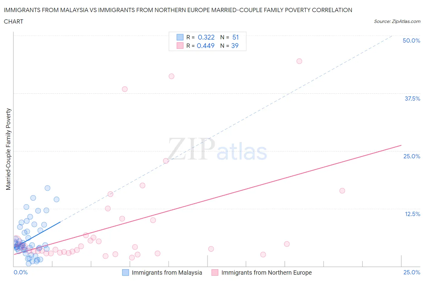 Immigrants from Malaysia vs Immigrants from Northern Europe Married-Couple Family Poverty