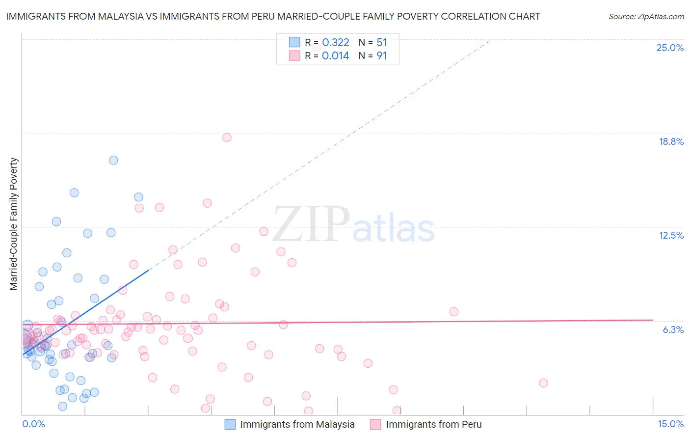 Immigrants from Malaysia vs Immigrants from Peru Married-Couple Family Poverty