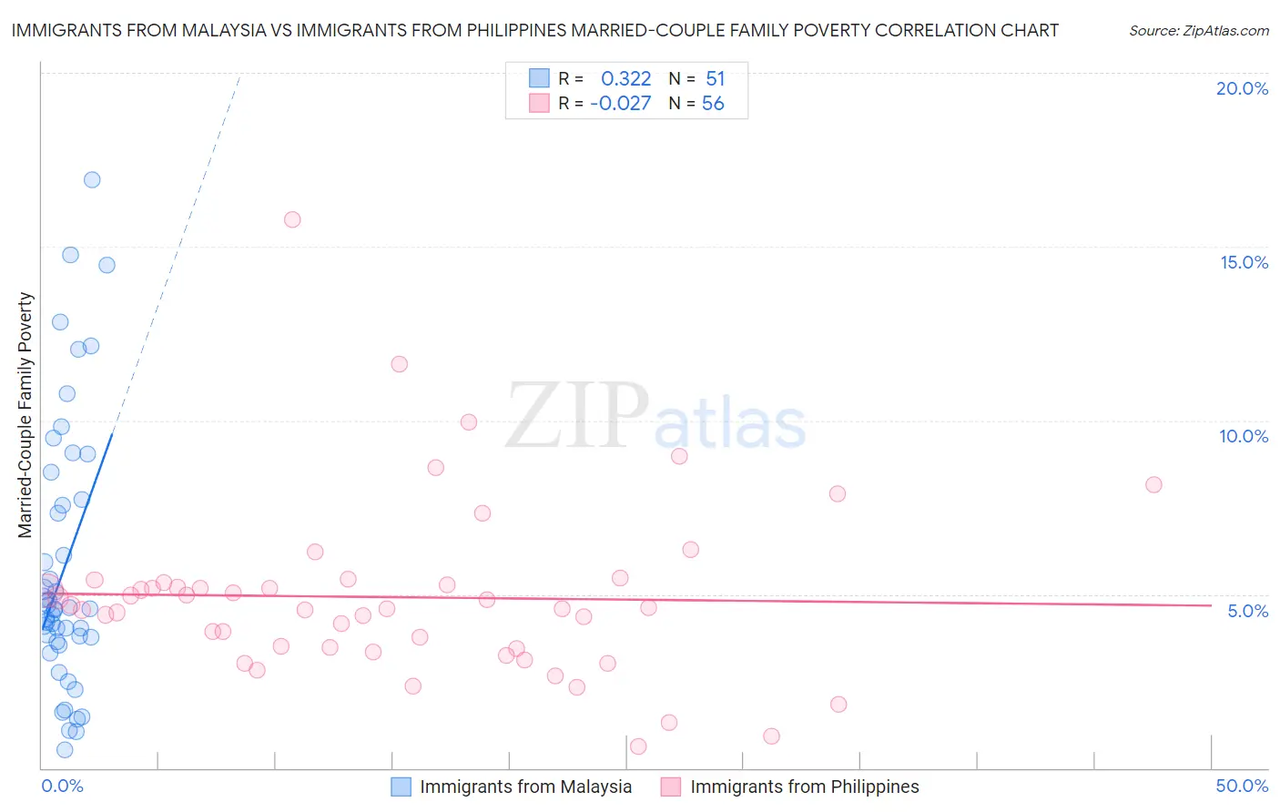 Immigrants from Malaysia vs Immigrants from Philippines Married-Couple Family Poverty