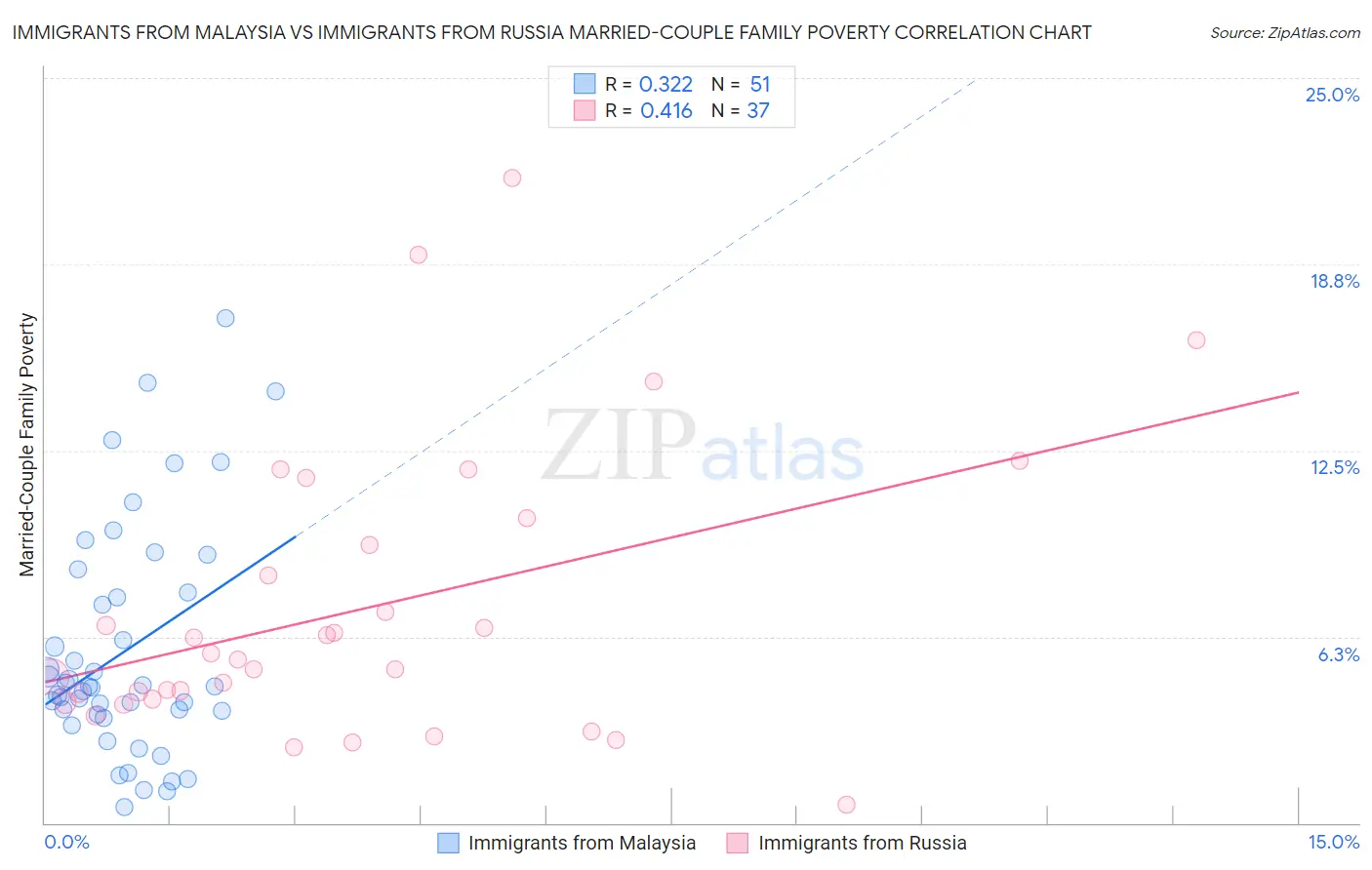 Immigrants from Malaysia vs Immigrants from Russia Married-Couple Family Poverty