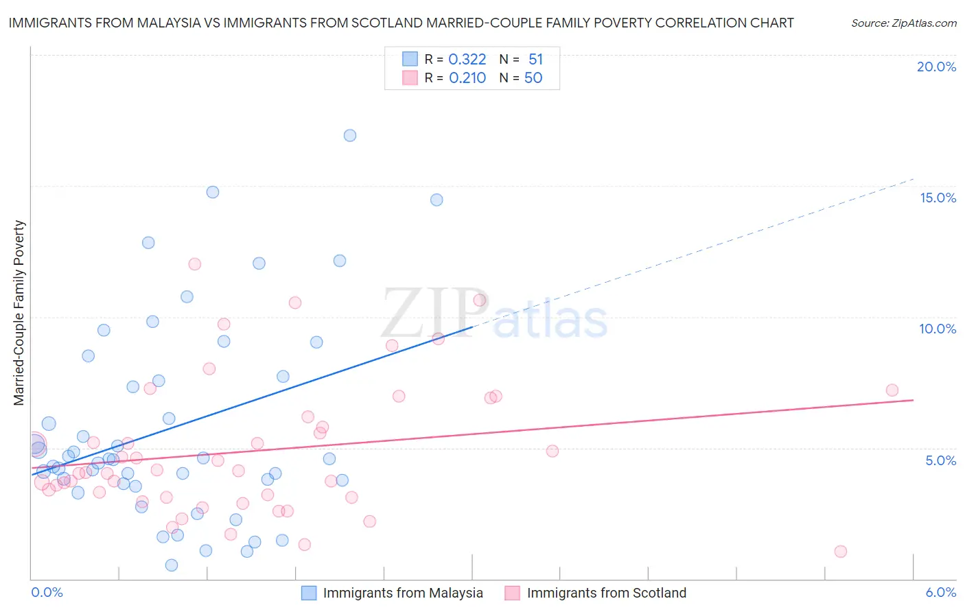 Immigrants from Malaysia vs Immigrants from Scotland Married-Couple Family Poverty