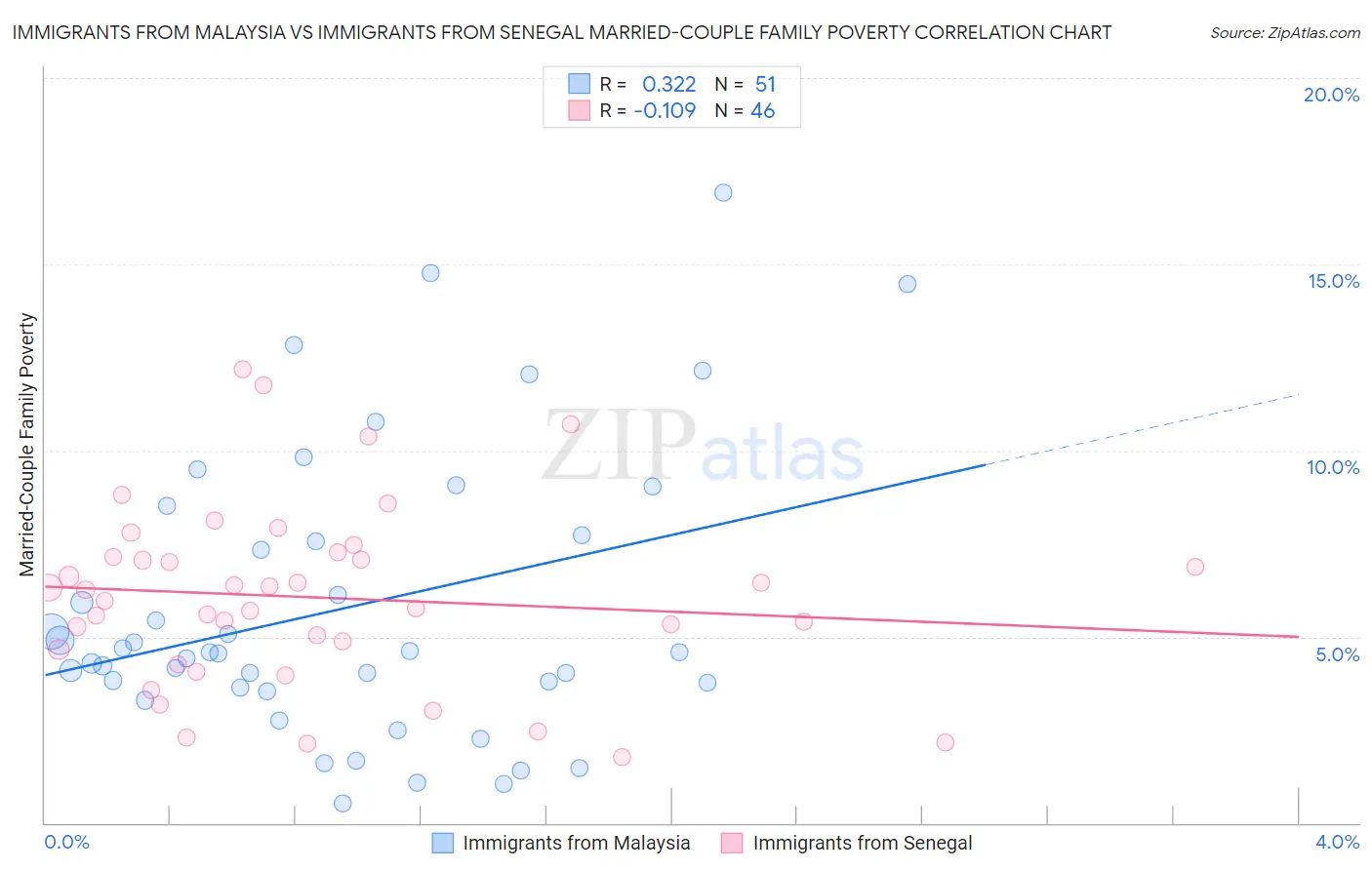Immigrants from Malaysia vs Immigrants from Senegal Married-Couple Family Poverty