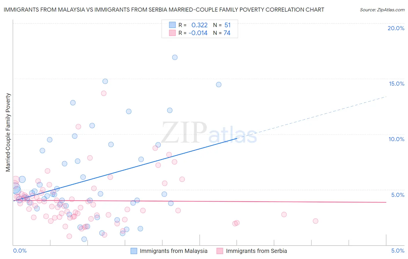 Immigrants from Malaysia vs Immigrants from Serbia Married-Couple Family Poverty