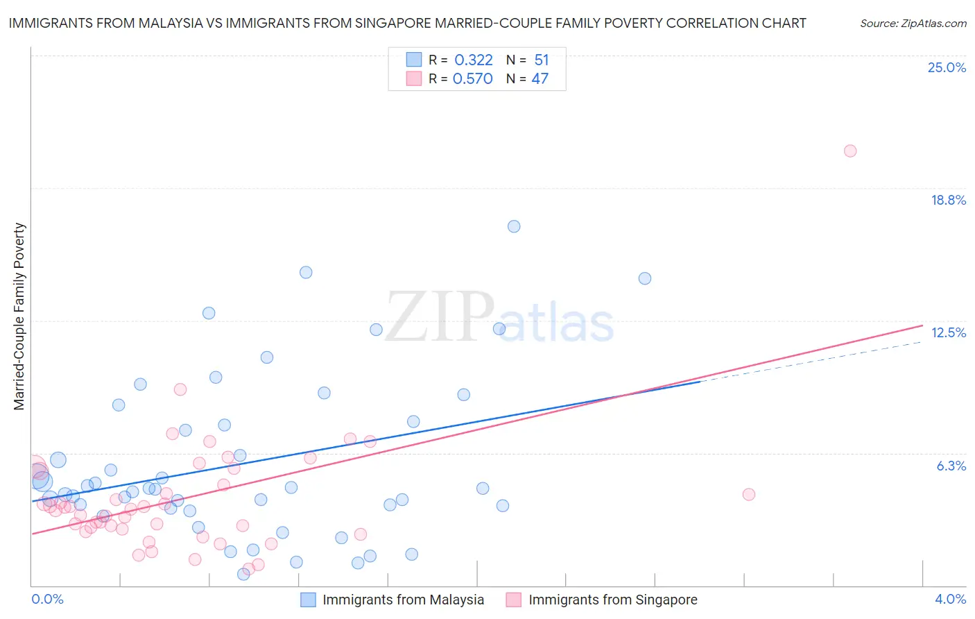 Immigrants from Malaysia vs Immigrants from Singapore Married-Couple Family Poverty