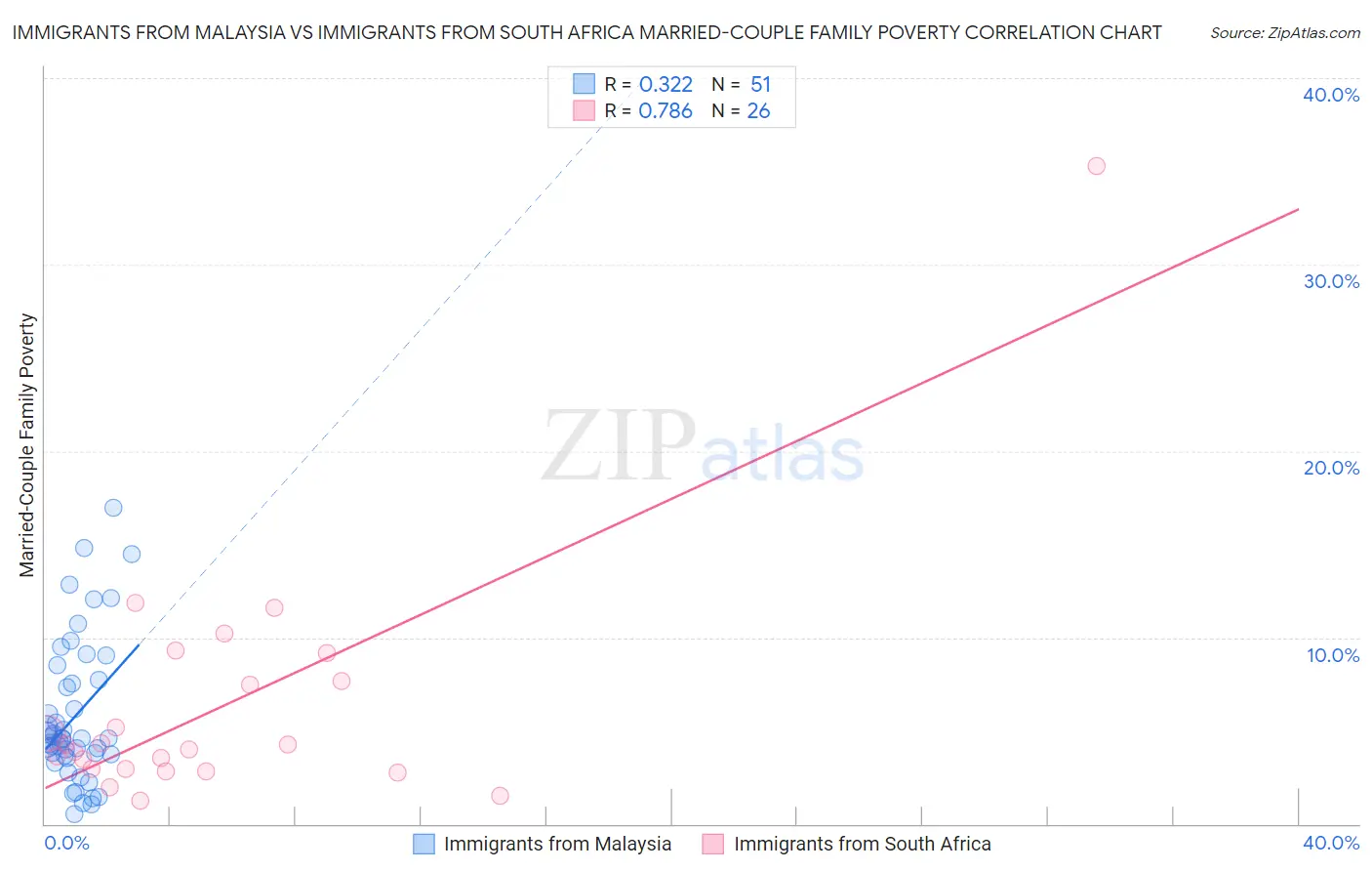 Immigrants from Malaysia vs Immigrants from South Africa Married-Couple Family Poverty