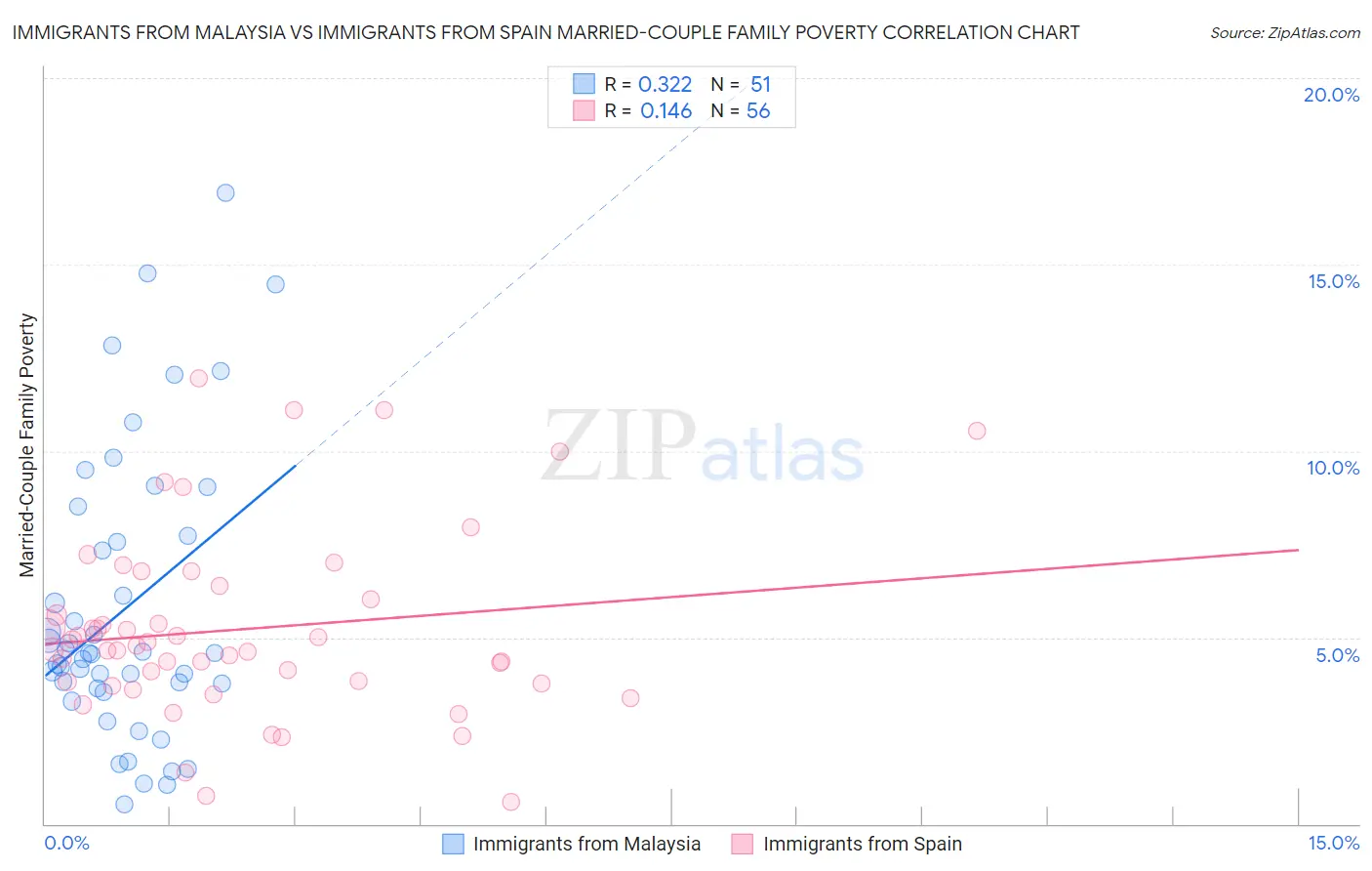 Immigrants from Malaysia vs Immigrants from Spain Married-Couple Family Poverty