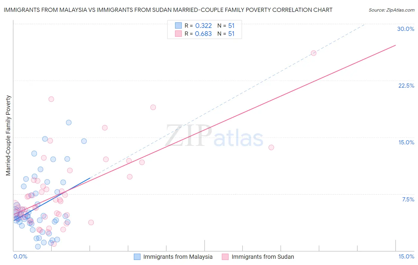 Immigrants from Malaysia vs Immigrants from Sudan Married-Couple Family Poverty