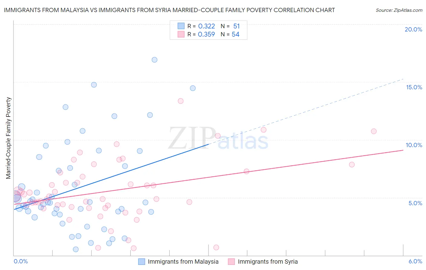 Immigrants from Malaysia vs Immigrants from Syria Married-Couple Family Poverty