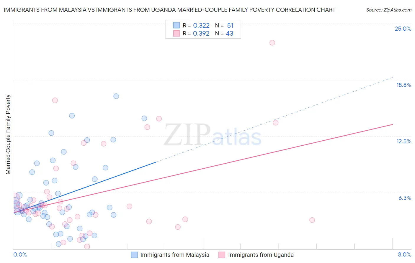 Immigrants from Malaysia vs Immigrants from Uganda Married-Couple Family Poverty