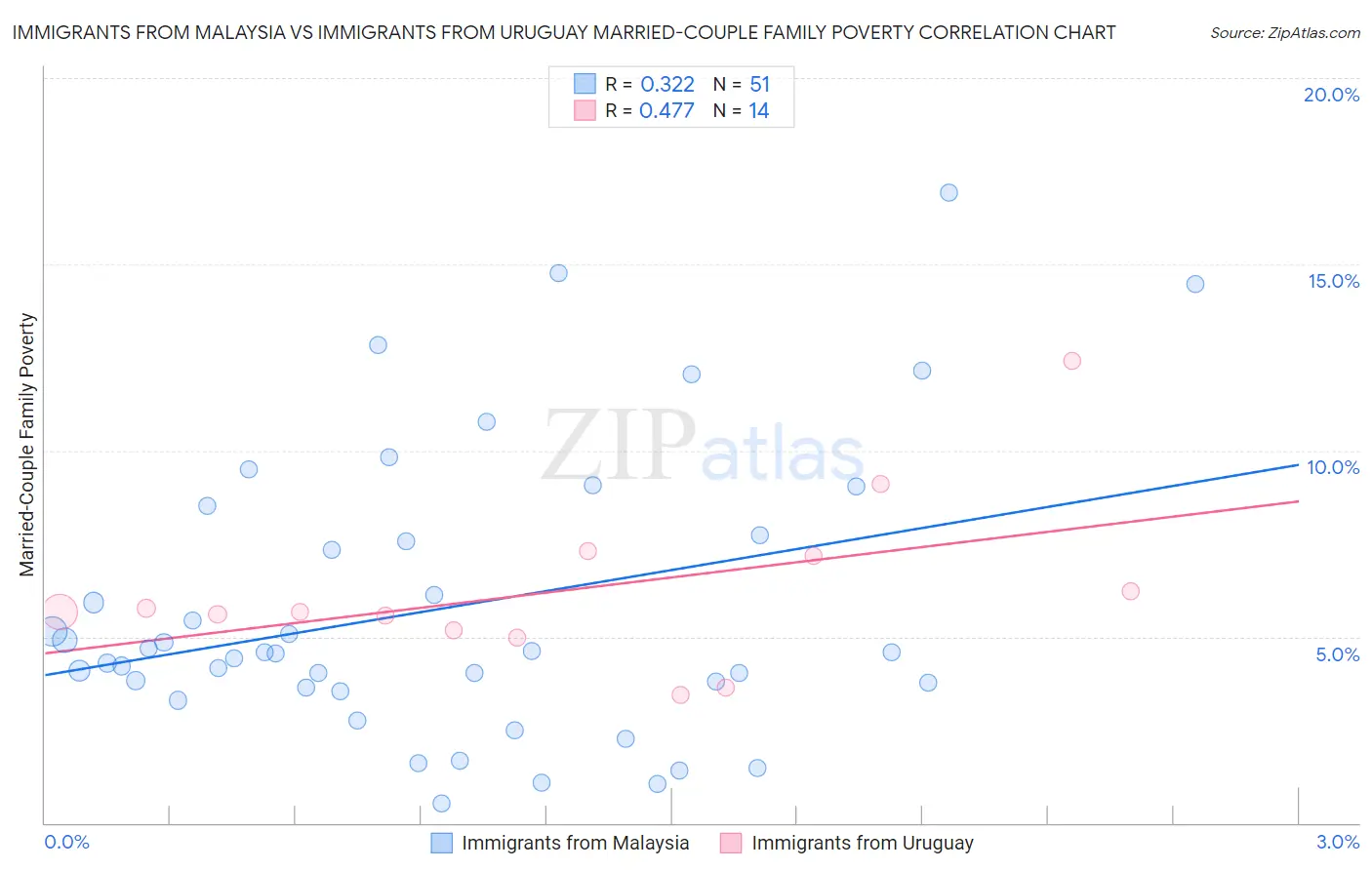 Immigrants from Malaysia vs Immigrants from Uruguay Married-Couple Family Poverty