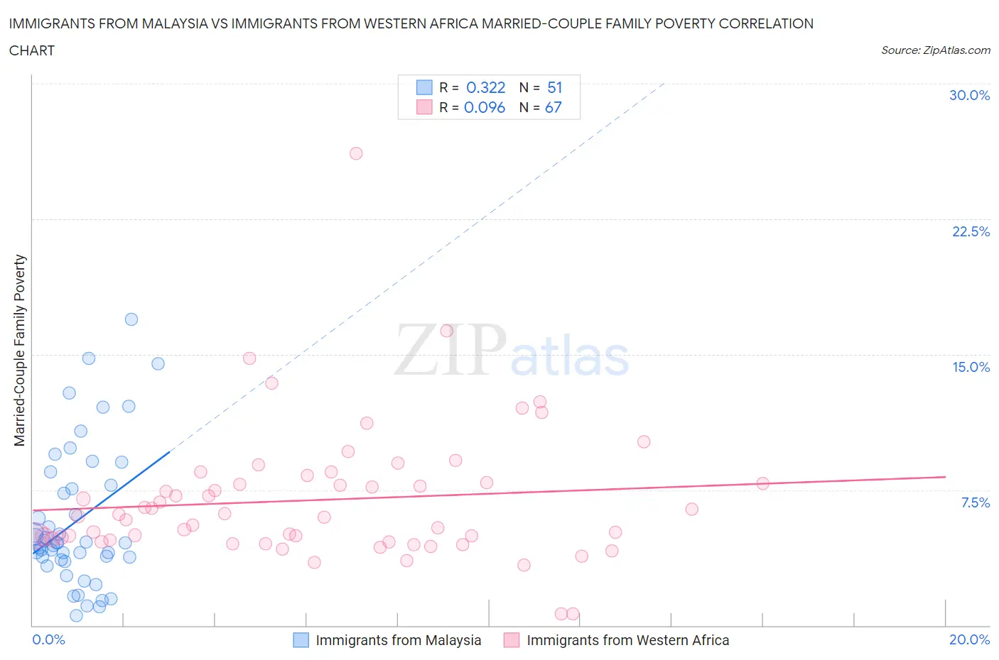 Immigrants from Malaysia vs Immigrants from Western Africa Married-Couple Family Poverty