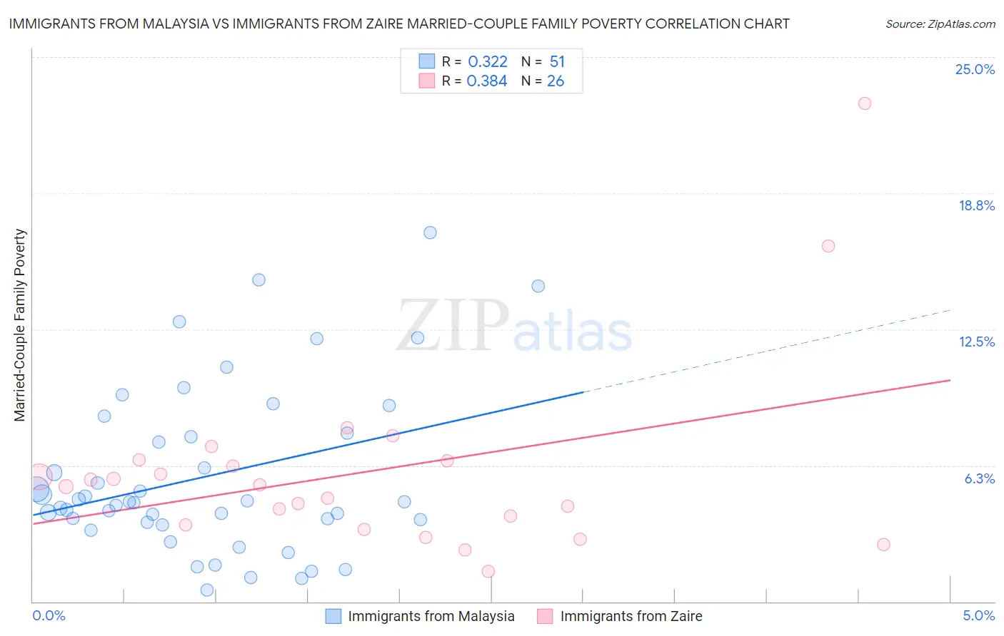 Immigrants from Malaysia vs Immigrants from Zaire Married-Couple Family Poverty