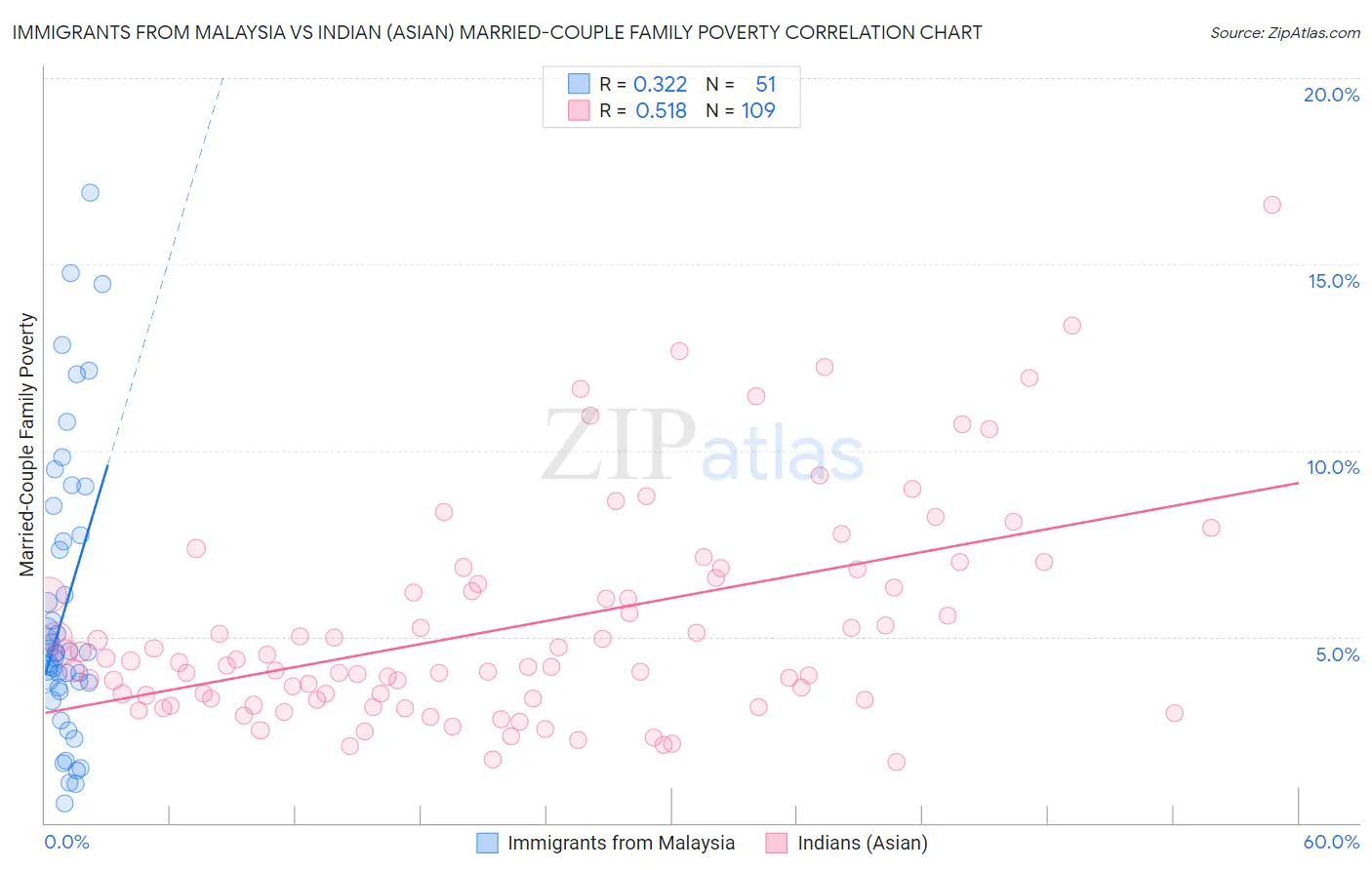 Immigrants from Malaysia vs Indian (Asian) Married-Couple Family Poverty