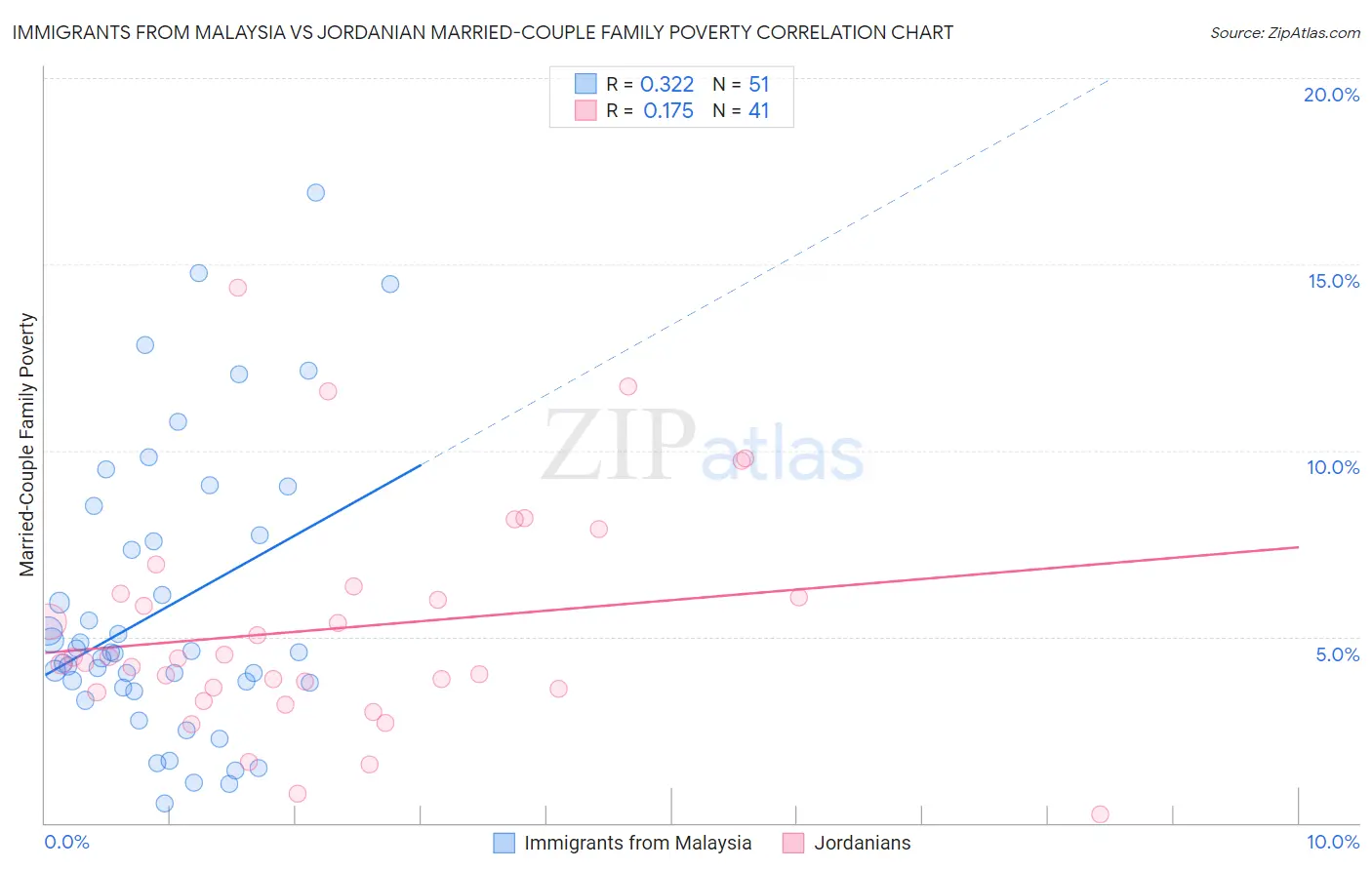 Immigrants from Malaysia vs Jordanian Married-Couple Family Poverty