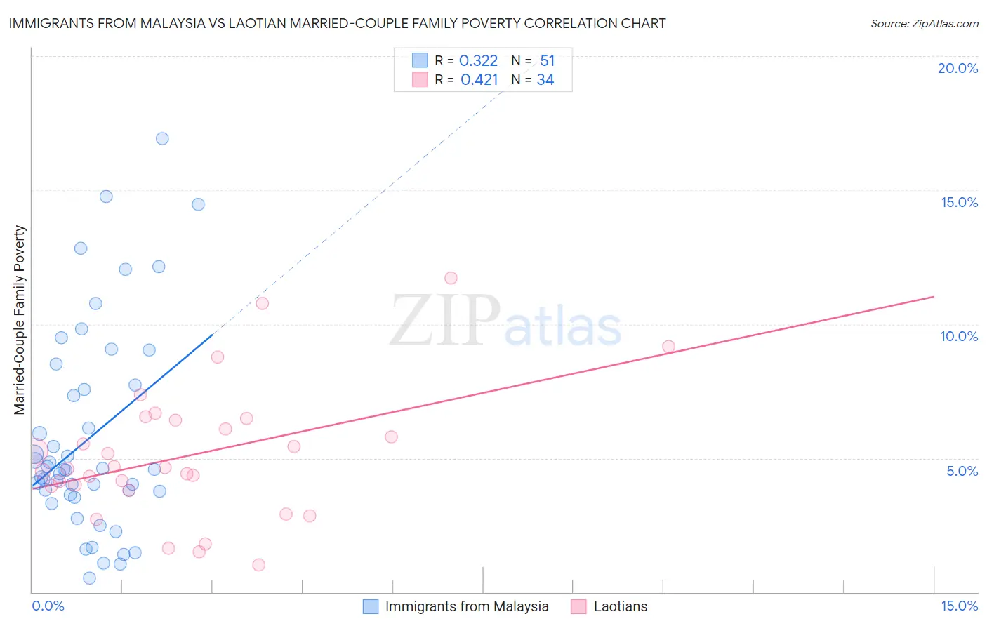 Immigrants from Malaysia vs Laotian Married-Couple Family Poverty
