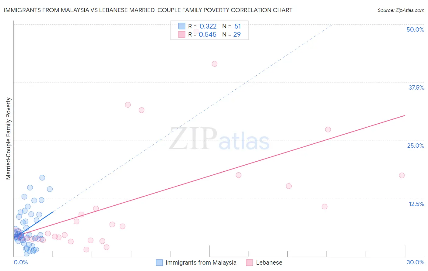 Immigrants from Malaysia vs Lebanese Married-Couple Family Poverty