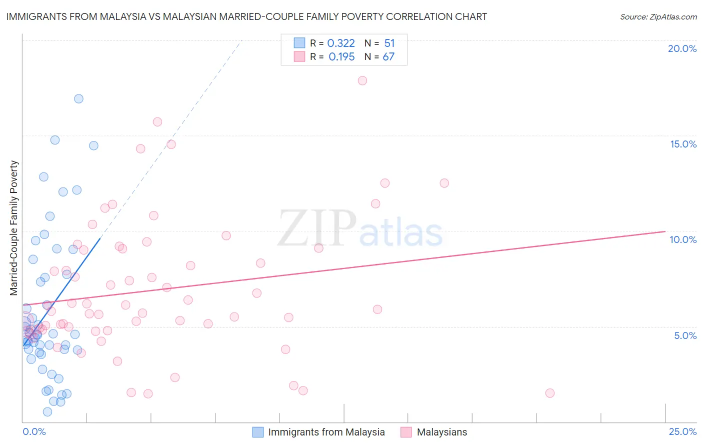 Immigrants from Malaysia vs Malaysian Married-Couple Family Poverty