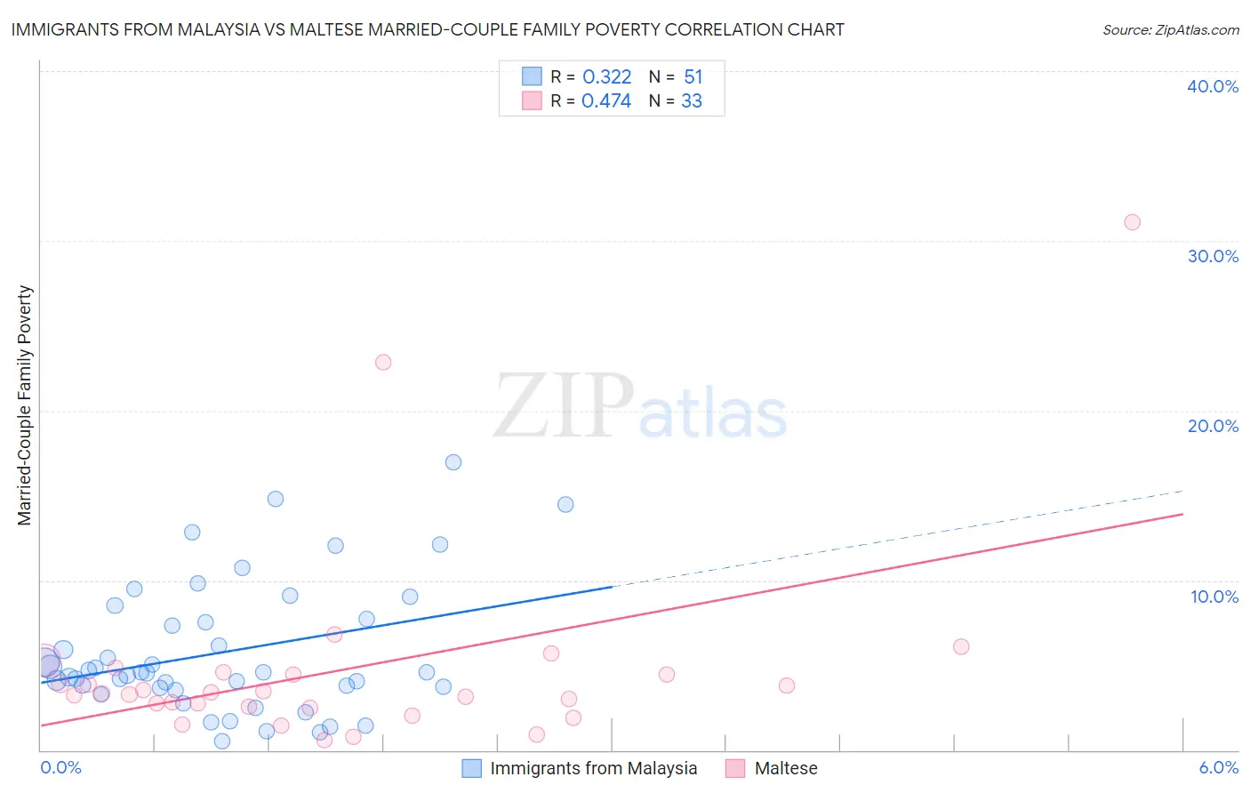 Immigrants from Malaysia vs Maltese Married-Couple Family Poverty