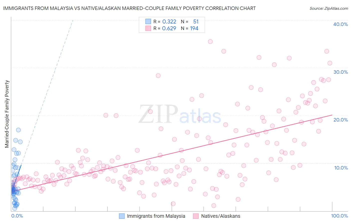 Immigrants from Malaysia vs Native/Alaskan Married-Couple Family Poverty